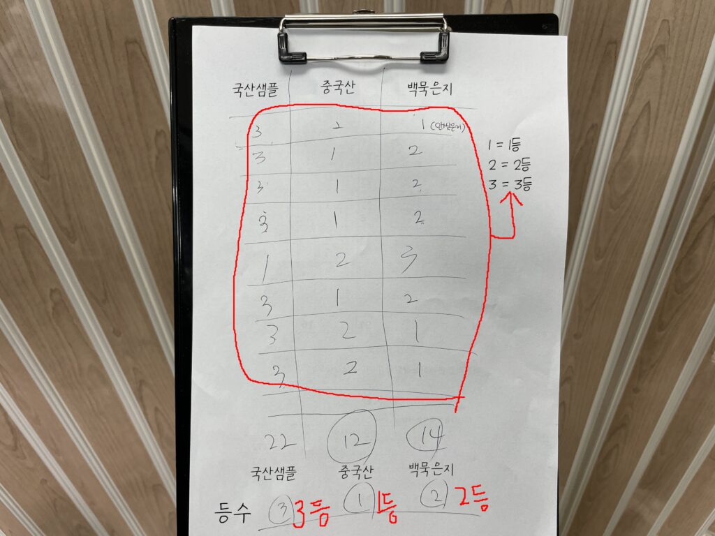 먹판사 관계자들의 설문조사 결과
