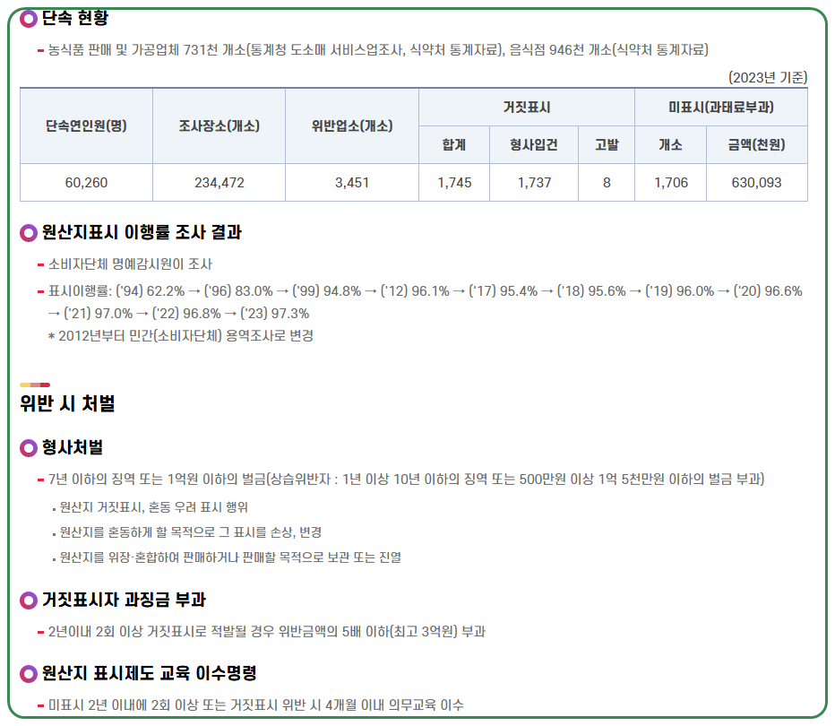 원산지 표기 단속현황