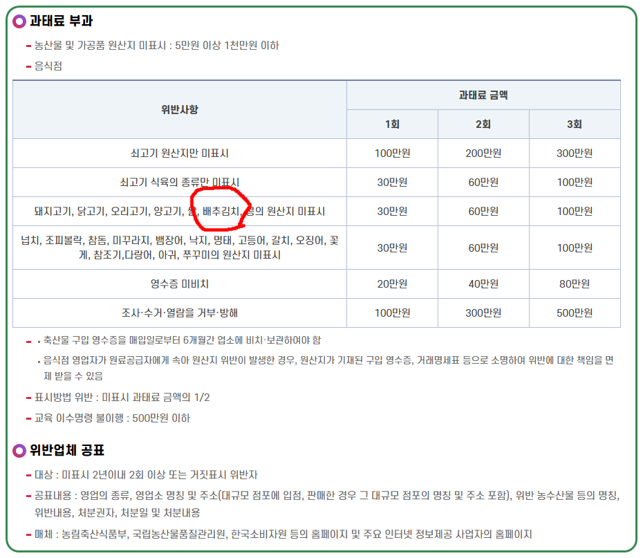 원산지 미표기 과태료 부과